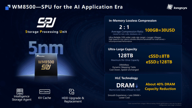 Next-gen 128TB SSDs set to squeeze data on the fly thanks to a new smart chip — Longsys WM8500 promises a compression ratio of up to 2:1, creating a virtual 256TB SSD at a much lower price