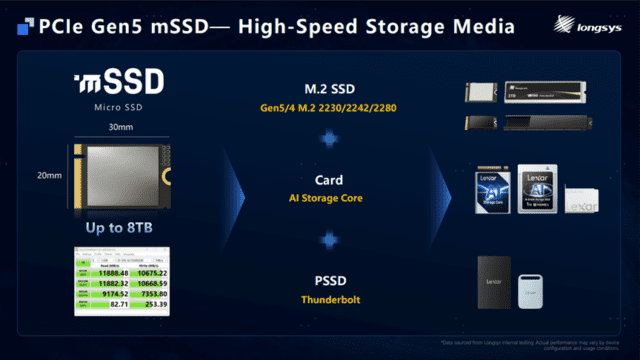 This SIM-card-sized 8TB PCIe 5.0 SSD hits 11GB/s, but AI firms will likely hoard them all — and Longsys's jaw-dropping mSSD also sports VC phase-change liquid cooling