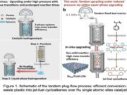 Plastic waste could soon fuel aircraft as researchers develop cheaper jet fuel from discarded materials using a new reactor system Plastic waste could soon fuel aircraft as researchers develop cheaper jet fuel from discarded materials using a new reactor system